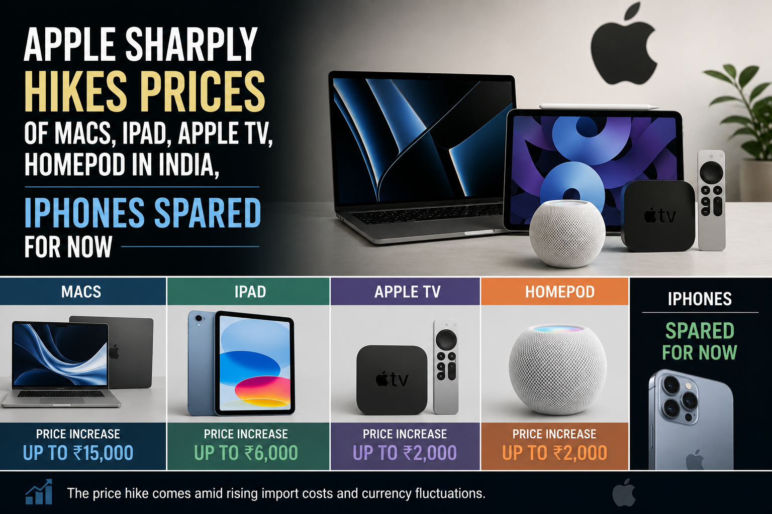 Why Apple Has Increased Prices of Macs, iPads, Apple TV, and HomePod in India — What It Means for You