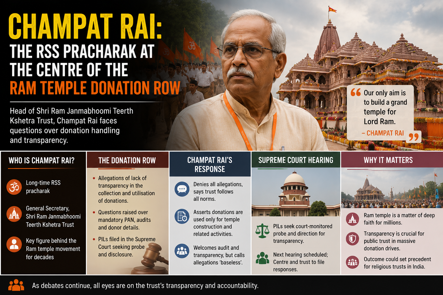 Champat Rai: The RSS Pracharak at the Centre of the Ram Temple Donation Row