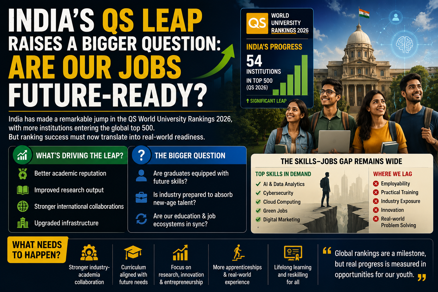 India's QS Leap Raises a Bigger Question: Are Our Jobs Future-Ready?