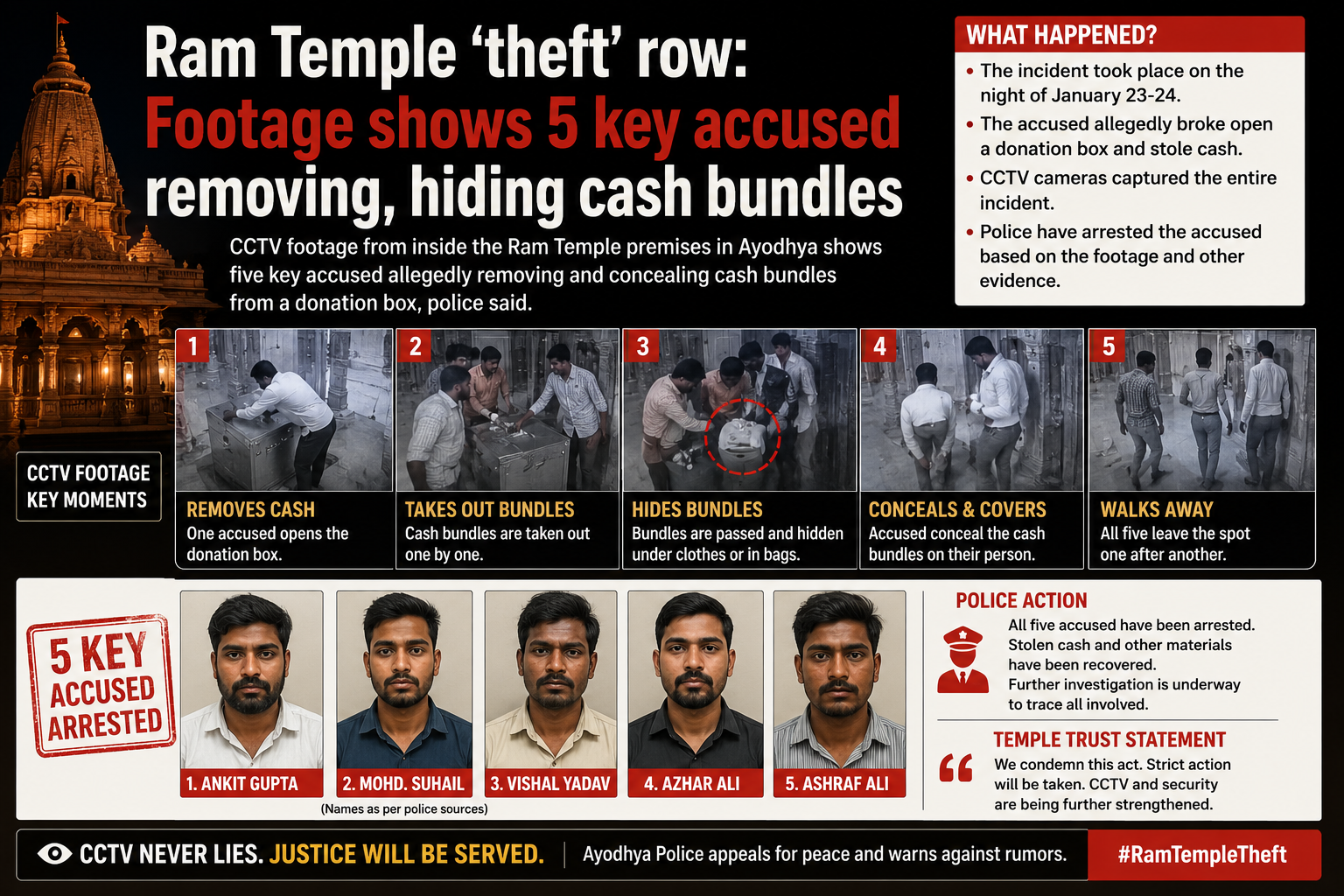 Understanding the Ram Temple ‘Theft’ Row: What the Footage Reveals and What You Should Know